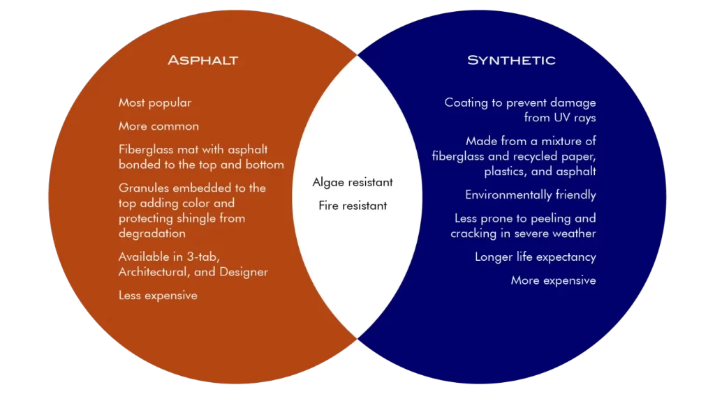 An infographic showing the comparisons between asphalt and synthetic shingles.