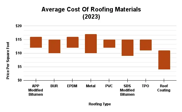 Average cost of roofing materials for flat roofs (2023) chart