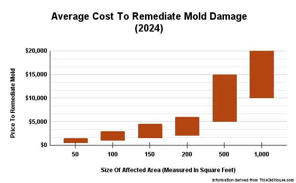 Average cost to remediate mold damage chart