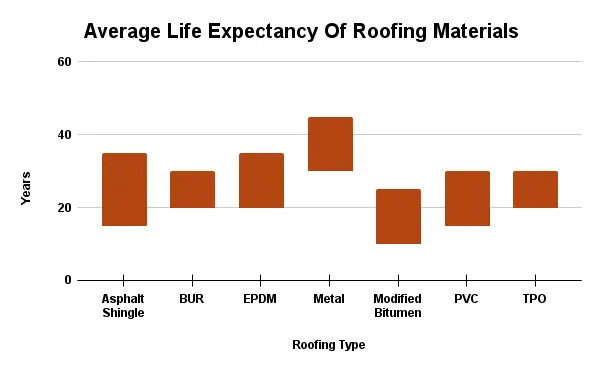 Average life expectancy of roofing materials chart