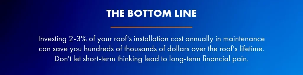 Graphic displaying “The Bottom Line” message about investing 2–3% annually in roof maintenance to save long-term costs.